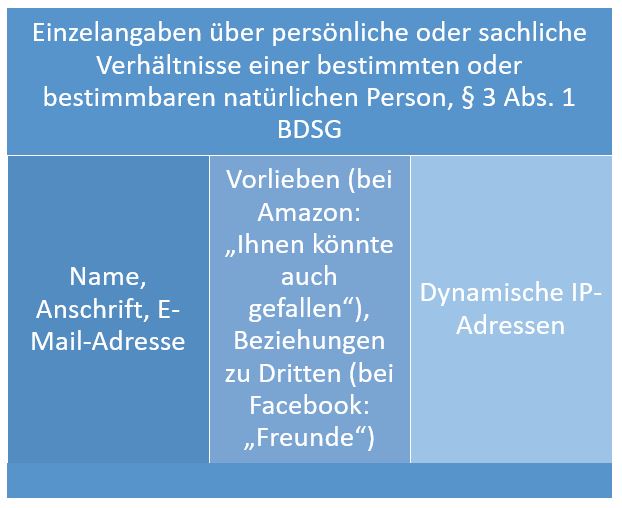  (image: http://ife.erdaxo.de/uploads/RechtderDigitalisierungPersonenbezogeneDaten/RdDAbb28PersonenbzgDaten.JPG) 