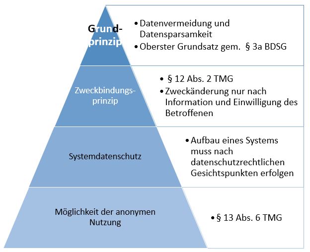  (image: http://ife.erdaxo.de/uploads/RechtderDigitalisierungPersonenbezogeneDaten/RdDAbb30GrundsDatenschutz.JPG) 