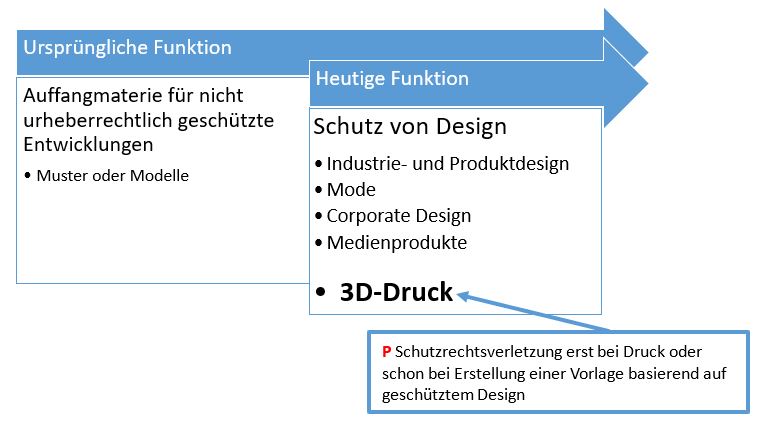  (image: http://ife.erdaxo.de/uploads/RechtderDigitalisierungProdDesignR/RdDAbb84FunktDesignR.JPG) 