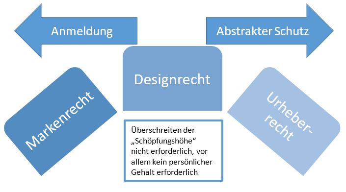  (image: http://ife.erdaxo.de/uploads/RechtderDigitalisierungProdDesignR/RdDAbb85AbgrDesignRMarkenRUrhR.JPG) 