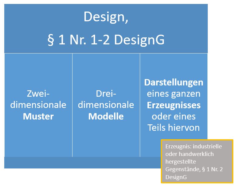  (image: http://ife.erdaxo.de/uploads/RechtderDigitalisierungProdDesignR/RdDAbb86SchutzgegenstDesignR.JPG) 