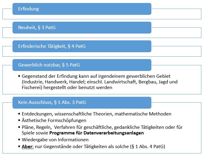  (image: http://ife.erdaxo.de/uploads/RechtderDigitalisierungProdPatR/RdDAbb73VssPatentschutz.JPG) 