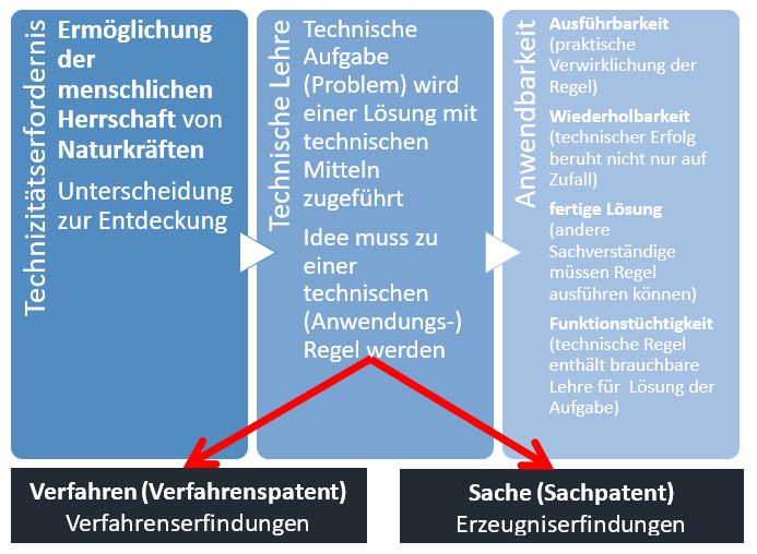  (image: http://ife.erdaxo.de/uploads/RechtderDigitalisierungProdPatREntstehung/RdDAbb74VssErfindung.JPG) 