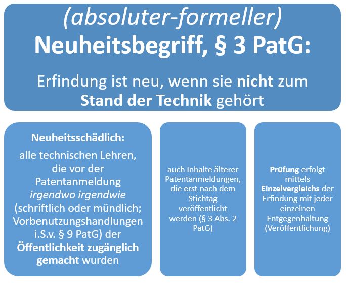  (image: http://ife.erdaxo.de/uploads/RechtderDigitalisierungProdPatREntstehung/RdDAbb75BegrNeuheitPatentR.JPG) 