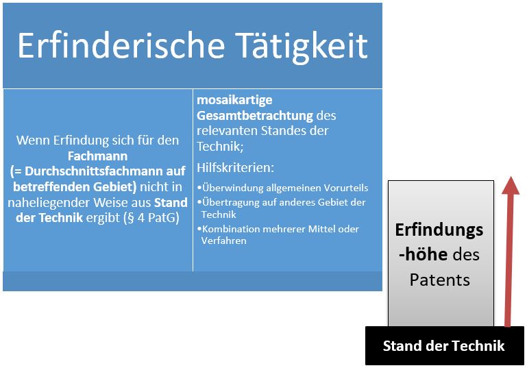  (image: http://ife.erdaxo.de/uploads/RechtderDigitalisierungProdPatREntstehung/RdDAbb76ErfTaetigkeit.JPG) 