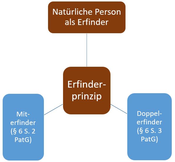  (image: http://ife.erdaxo.de/uploads/RechtderDigitalisierungProdPatRInhaber/RdDAbb77ErfPrinzip.JPG) 