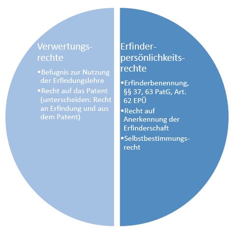  (image: http://ife.erdaxo.de/uploads/RechtderDigitalisierungProdPatRInhaber/RdDAbb78ErfR.JPG) 