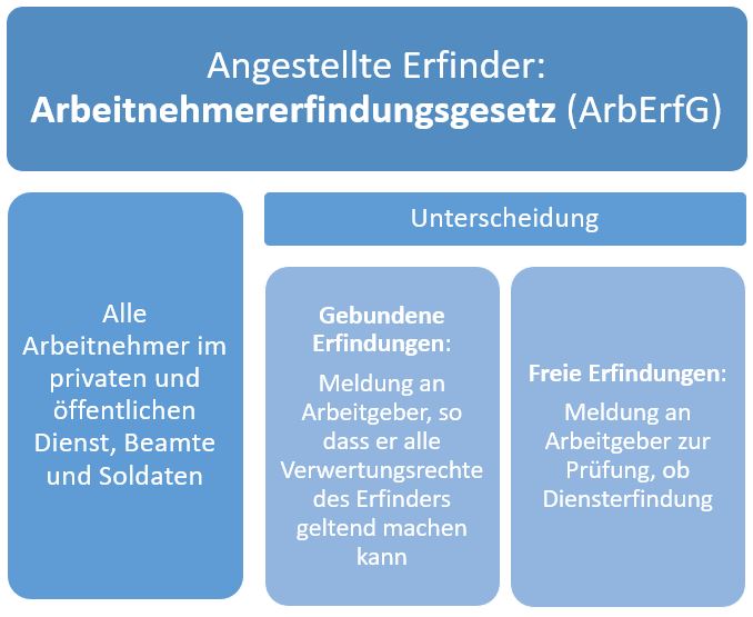  (image: http://ife.erdaxo.de/uploads/RechtderDigitalisierungProdPatRInhaber/RdDAbb80ArbErfR.JPG) 