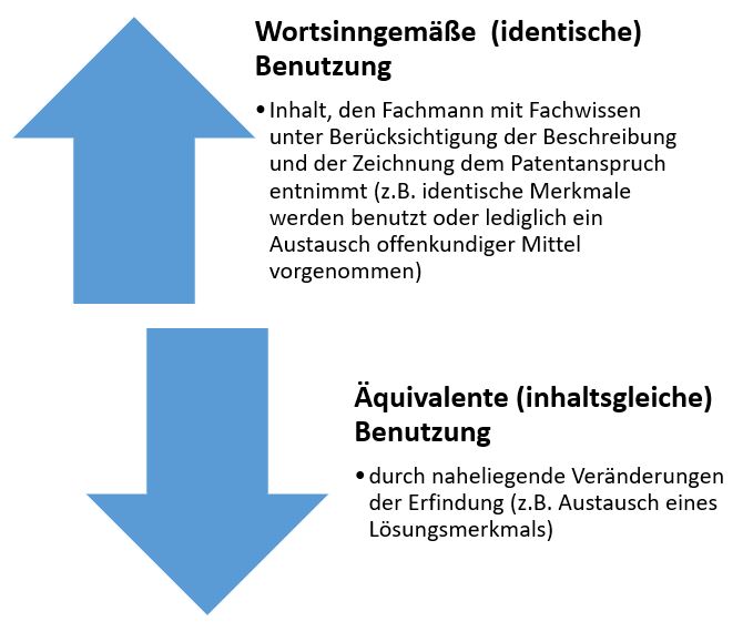  (image: http://ife.erdaxo.de/uploads/RechtderDigitalisierungProdPatRVerletzungssystem/RdDAbb81ArtenPatentVerl.JPG) 