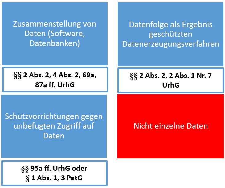  (image: http://ife.erdaxo.de/uploads/RechtderDigitalisierungProdUrhR/RdDAbb62UrhRSchutzvDaten.JPG) 