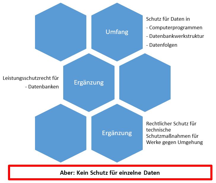  (image: http://ife.erdaxo.de/uploads/RechtderDigitalisierungProdUrhR/RdDAbb63UrhRSchutzArbeitsergVernetztDigitInd.JPG) 