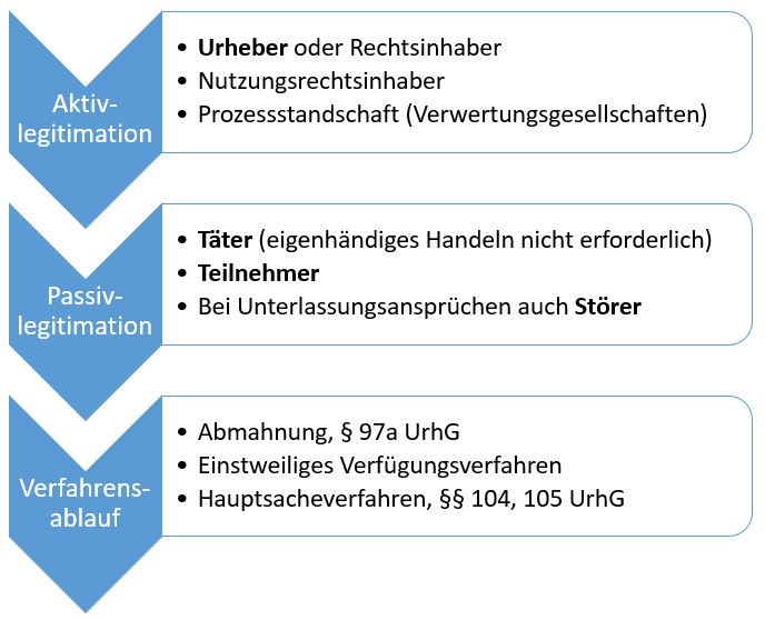  (image: http://ife.erdaxo.de/uploads/RechtderDigitalisierungProdUrhRAnspruchssystem/RdDAbb70GrundfrUrhRAsprSys.JPG) 