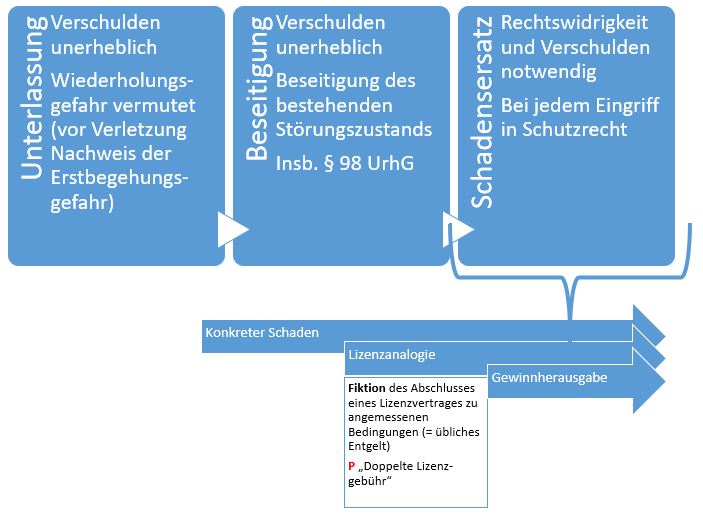  (image: http://ife.erdaxo.de/uploads/RechtderDigitalisierungProdUrhRAnspruchssystem/RdDAbb71UrhRAspr.JPG) 