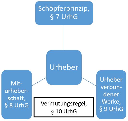  (image: http://ife.erdaxo.de/uploads/RechtderDigitalisierungProdUrhRInhaber/RdDAbb67UeberblUrheberschaft.JPG) 