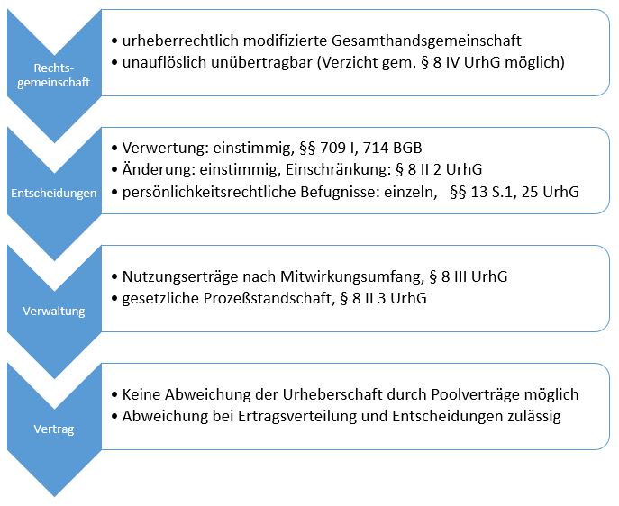  (image: http://ife.erdaxo.de/uploads/RechtderDigitalisierungProdUrhRInhaber/RdDAbb68VertUrhRBefugVernetzteInd.JPG) 