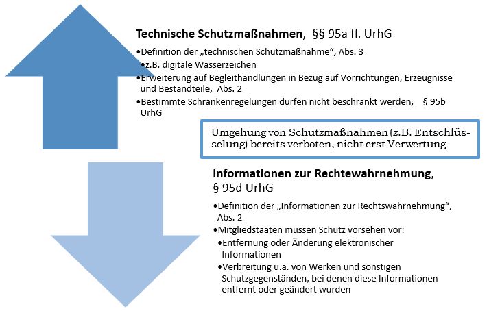  (image: http://ife.erdaxo.de/uploads/RechtderDigitalisierungProdUrhRRechtsdurchsetzung/RdDAbb72TechnSchutzMInfosRechtewahrnehmung.JPG) 