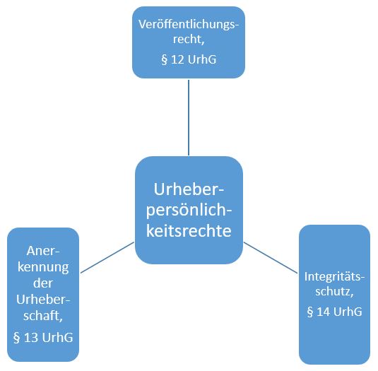  (image: http://ife.erdaxo.de/uploads/RechtderDigitalisierungProdUrhRUmfang/RdDAbb64UrhPersR.JPG) 