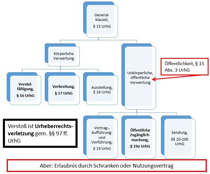  (image: http://ife.erdaxo.de/uploads/RechtderDigitalisierungProdUrhRUmfang/RdDAbb66UeberblVerwR.JPG) 