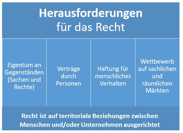  (image: http://ife.erdaxo.de/uploads/RechtderDigitalisierungRechtlHerausforderungen/RdDAbb6HerausforderungenRdDigit.JPG) 