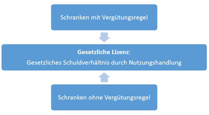  (image: http://ife.erdaxo.de/uploads/RechtderDigitalisierungSchranken/RdDAbb58SysSchrankenregelungen.JPG) 