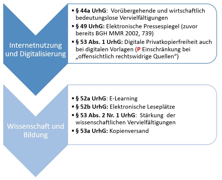  (image: http://ife.erdaxo.de/uploads/RechtderDigitalisierungSchranken/RdDAbb59SchrankenInfoGesells.JPG) 