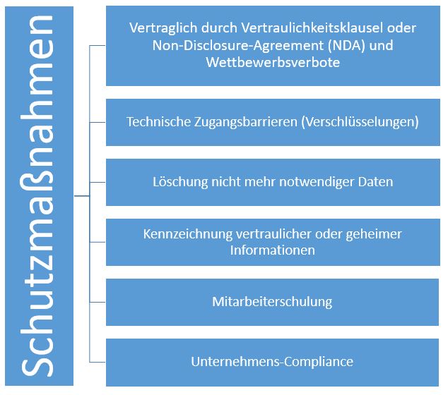  (image: http://ife.erdaxo.de/uploads/RechtderDigitalisierungSchutzVernetzteDigitalindustrie/RdDAbb93UnternehmensintSchutzM.JPG) 