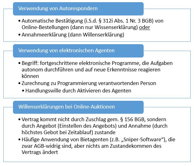  (image: http://ife.erdaxo.de/uploads/RechtderDigitalisierungTechnVertragsabschlusseinrichtungen/RdDAbb37TechnVertragsabschleinr.JPG) 