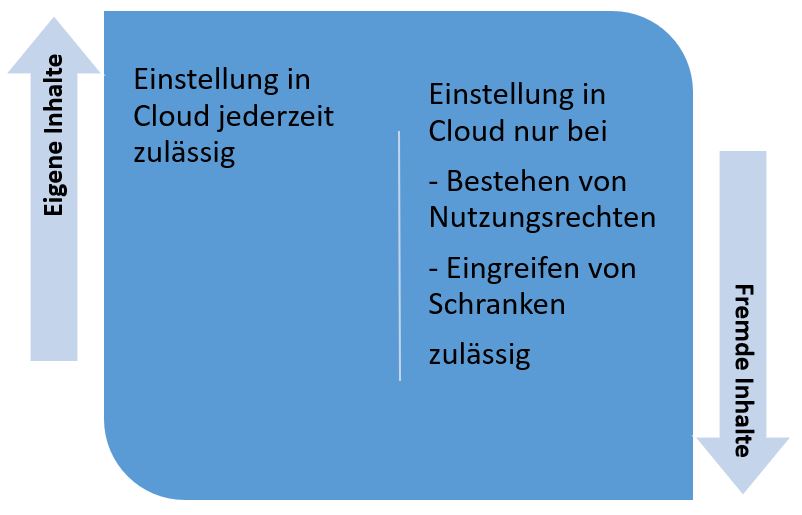  (image: http://ife.erdaxo.de/uploads/RechtderDigitalisierungUrheberschaft/RdDAbb52EinstEigFreInhalteCloud.JPG) 