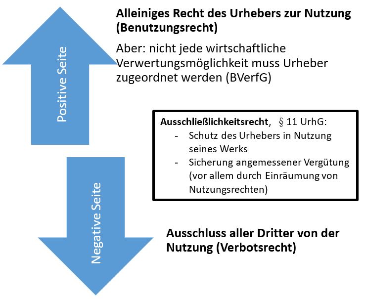  (image: http://ife.erdaxo.de/uploads/RechtderDigitalisierungUrheberschaft/RdDAbb53RechtsUmfUrh.JPG) 