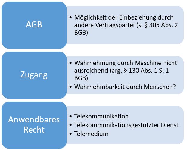  (image: http://ife.erdaxo.de/uploads/RechtderDigitalisierungVerbindlichkeitMaschinenkommunikation/RdDAbb42MoeglRechtsverbMaschinenerklaerungen.JPG) 