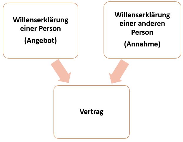  (image: http://ife.erdaxo.de/uploads/RechtderDigitalisierungWE/RdDAbb34ZustandekommenVertr.JPG) 