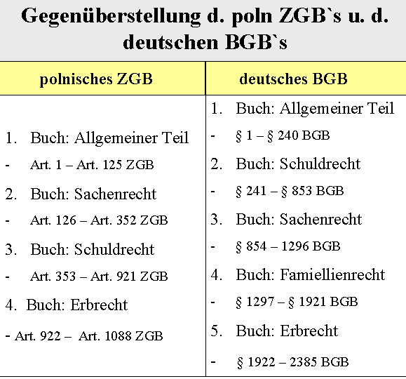  (image: http://ife.erdaxo.de/uploads/RechtlicheGrdlpolnEnergiewirtschaft/GegenueberstellungZGBuBGB.png) 