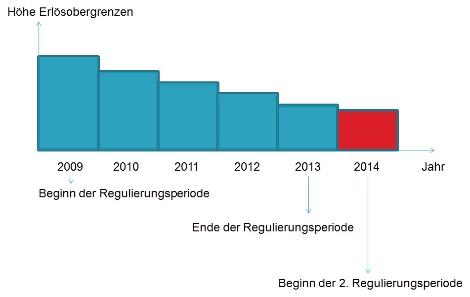  (image: http://ife.erdaxo.de/uploads/RegulierungsPeriode/Regulierungsperiode.jpg) 