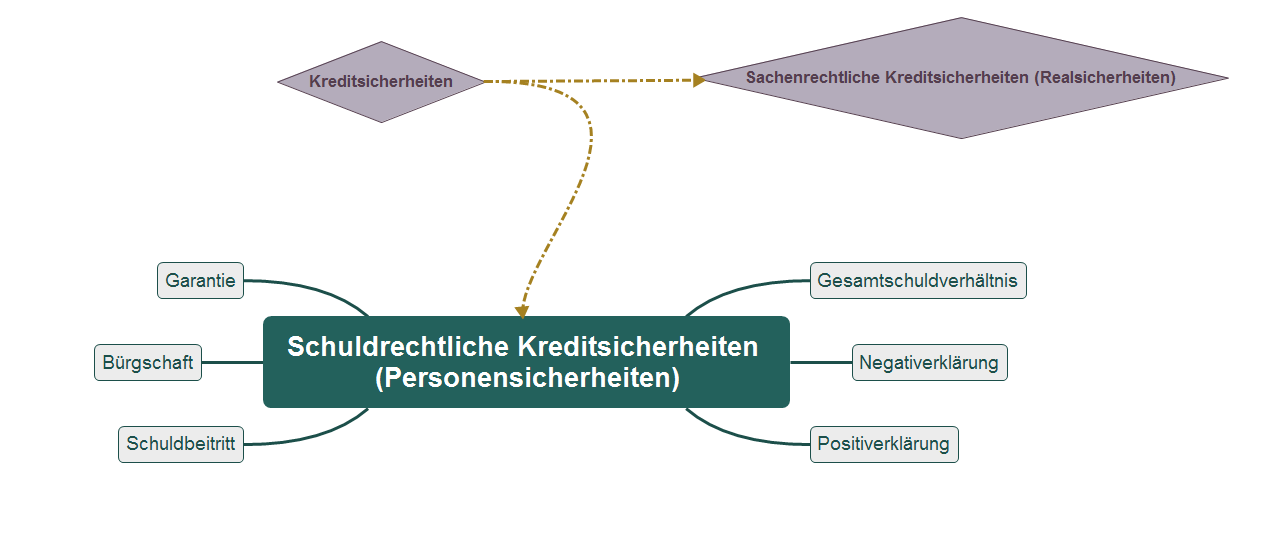  (image: http://ife.erdaxo.de/uploads/SchuldrechtlicheKreditsicherheiten/MindMap.png) 