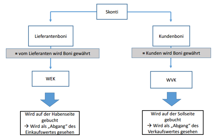  (image: http://ife.erdaxo.de/uploads/SkontiBoniRabatteBuchfuehrung/9.png) 