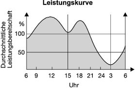  (image: http://ife.erdaxo.de/uploads/StudienplanungOrganisation/Leistungskurve.jpg) 