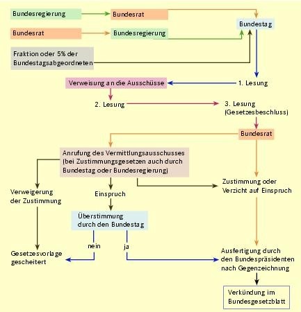  (image: http://ife.erdaxo.de/uploads/SuedkoreaGesetzgebungsverfahren/gesetzgebungsverfahren.jpg) 