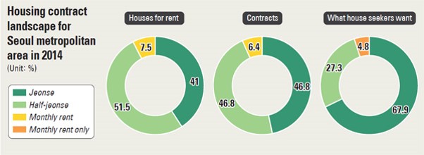  (image: http://ife.erdaxo.de/uploads/SuedkoreaHousingContracts/housingcontracts.jpg) 