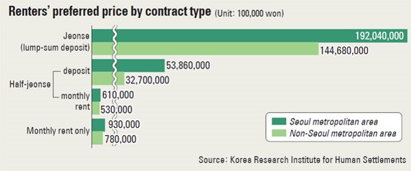  (image: http://ife.erdaxo.de/uploads/SuedkoreaHousingContracts/housingcontracts2.jpg) 