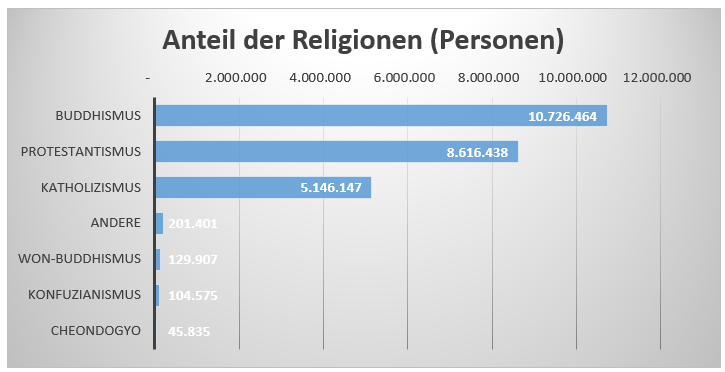  (image: http://ife.erdaxo.de/uploads/SuedkoreaLeitfaden/grafikreligionen.png) 