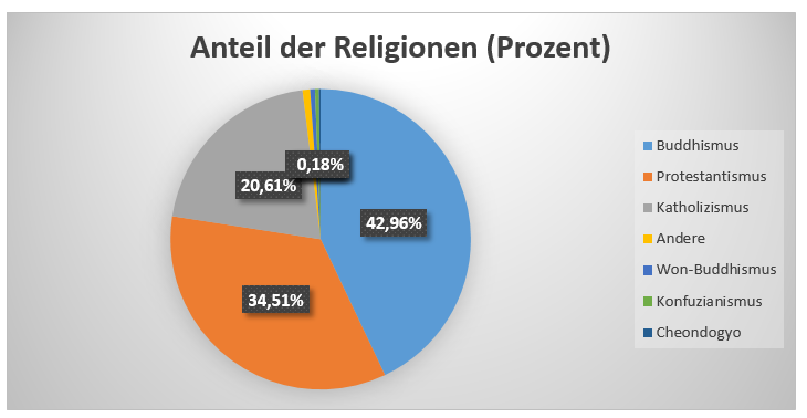  (image: http://ife.erdaxo.de/uploads/SuedkoreaLeitfaden/grafikreligionen2.png) 