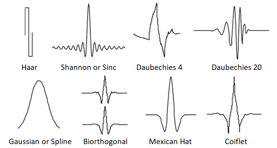  (image: http://ife.erdaxo.de/uploads/TutoriumBildverarbeitungMustererkennungSoSe19/wavelet_types.jpg) 