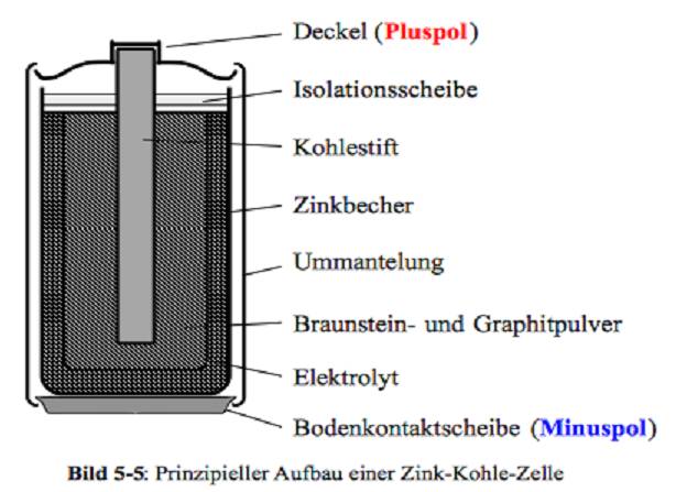  (image: http://ife.erdaxo.de/uploads/TutoriumChemieElektrochemie/Grafik1.jpg) 