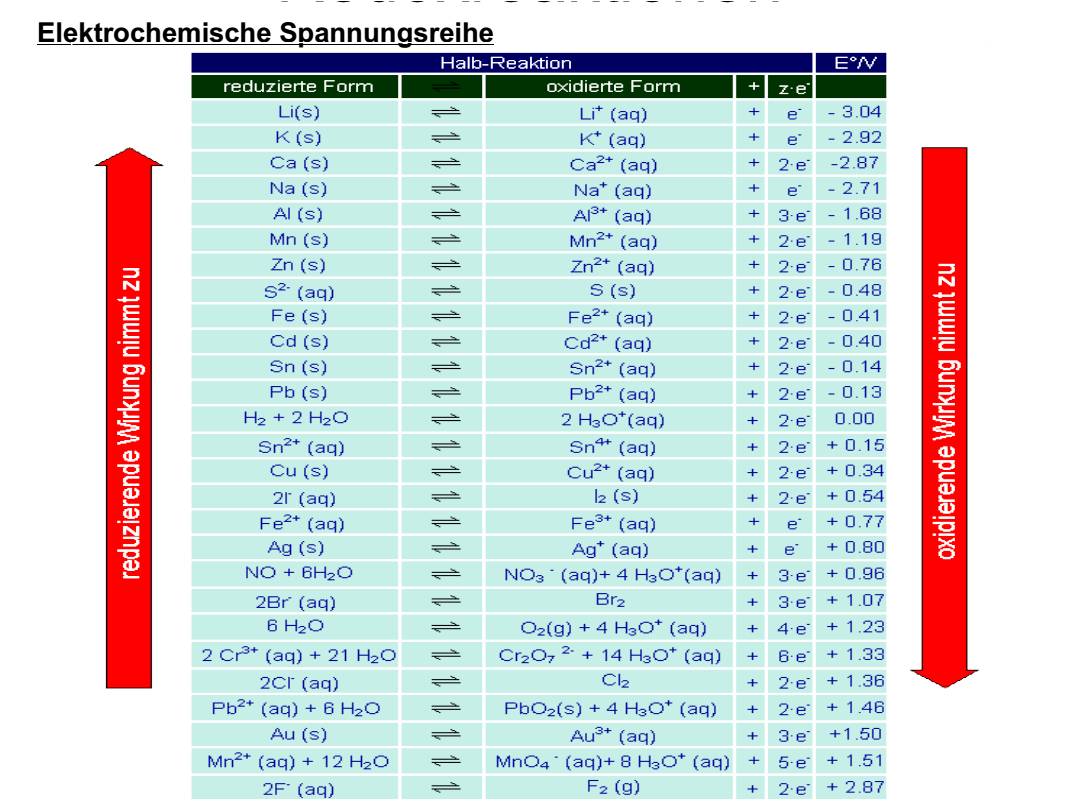  (image: http://ife.erdaxo.de/uploads/TutoriumChemieRedoxreaktionen/ChemieRedoxreaktionen7.jpg) 