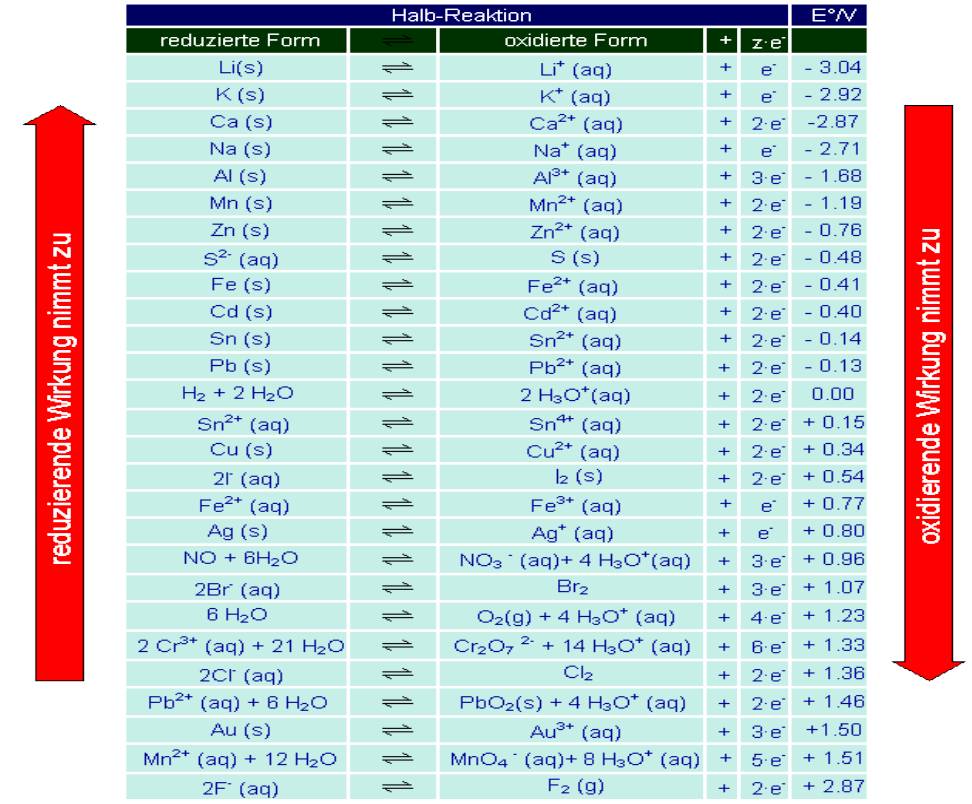  (image: http://ife.erdaxo.de/uploads/TutoriumChemieRedoxreaktionen/Elektrochemie.jpg) 