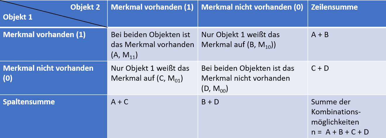 Einteilung der Objekte