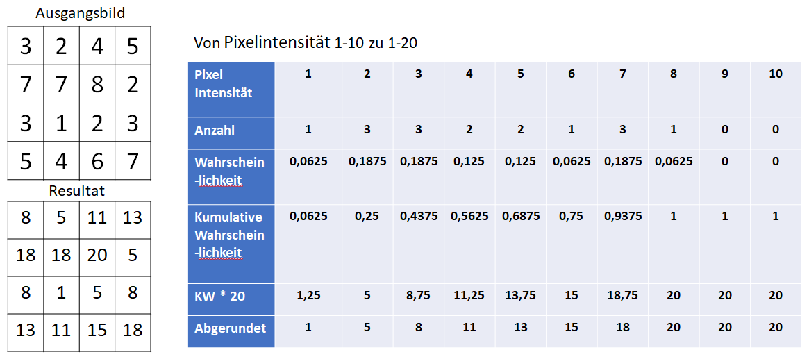 Histogram Equalization Berechnung