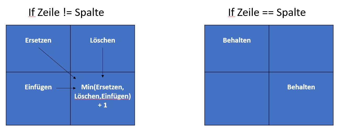 Raster für Levenshtein-Tabelle