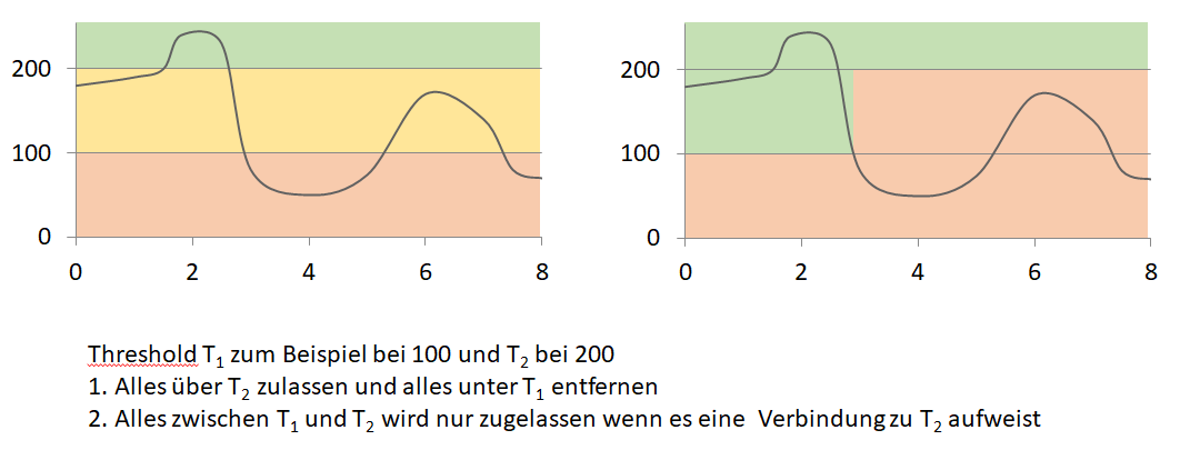 Schwellenwertbildung mit Hysterese