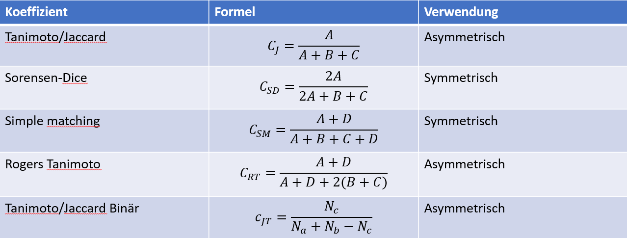 Ähnlichkeitskoeffizienten im Vergleich